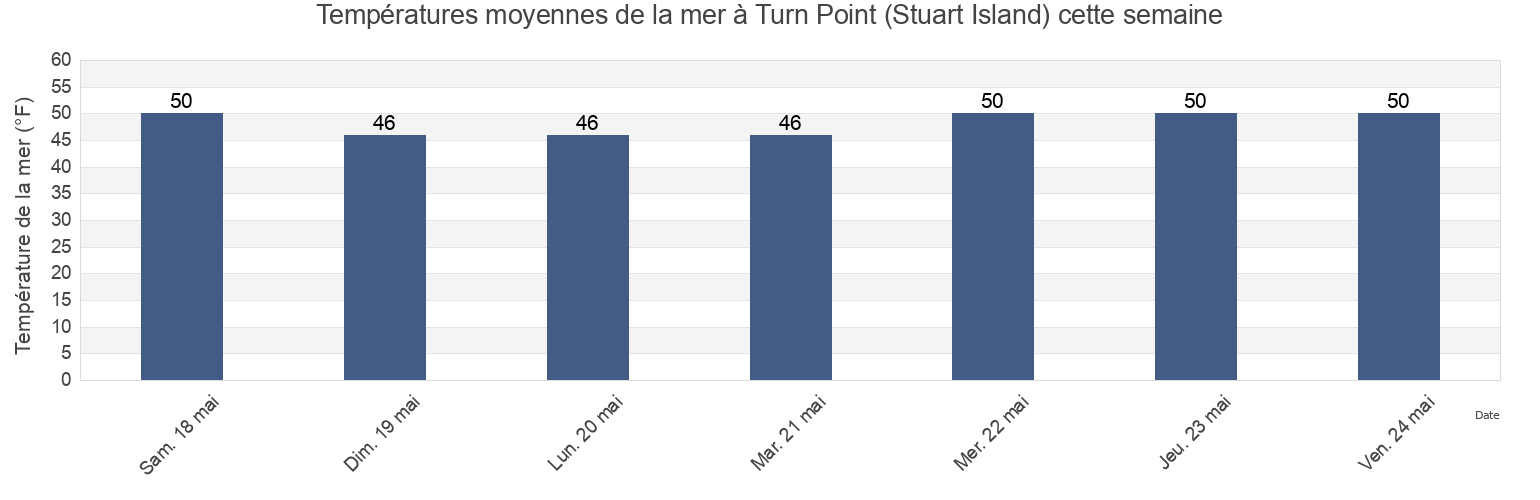Températures moyennes de la mer à Turn Point (Stuart Island), San Juan County, Washington, United States cette semaine