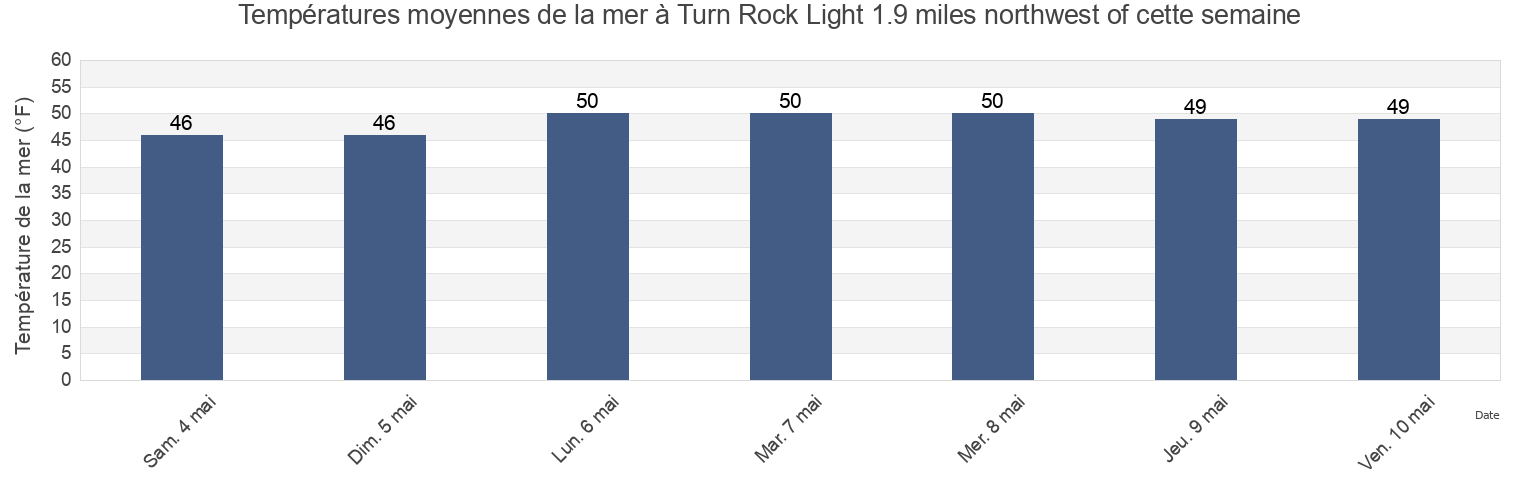 Températures moyennes de la mer à Turn Rock Light 1.9 miles northwest of, San Juan County, Washington, United States cette semaine
