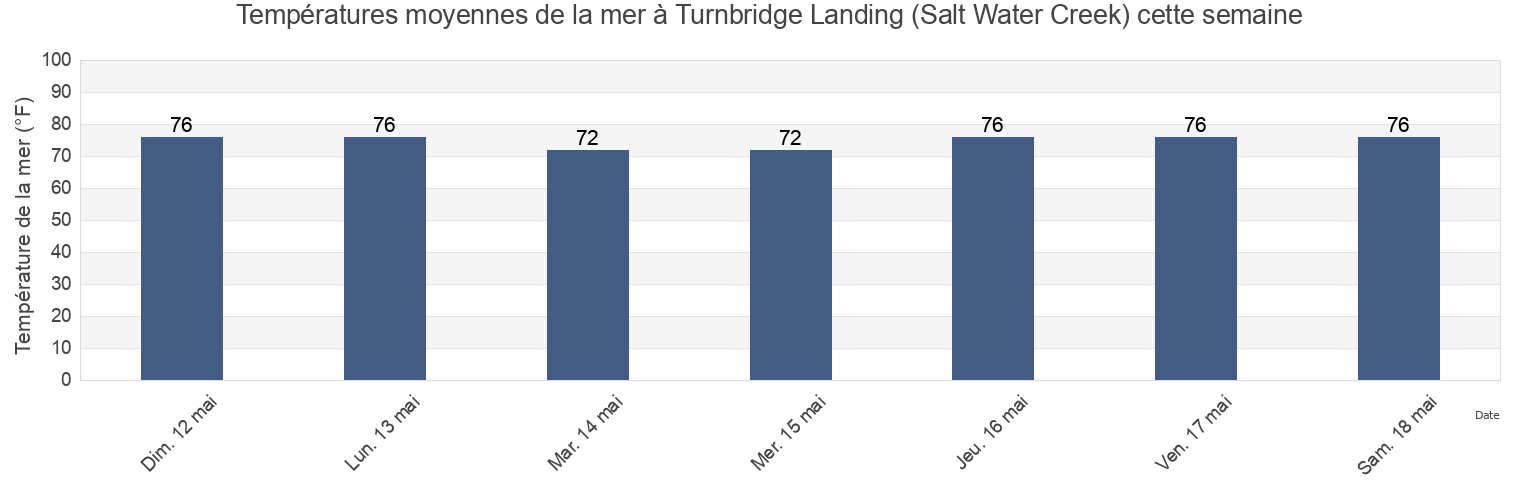 Températures moyennes de la mer à Turnbridge Landing (Salt Water Creek), Chatham County, Georgia, United States cette semaine