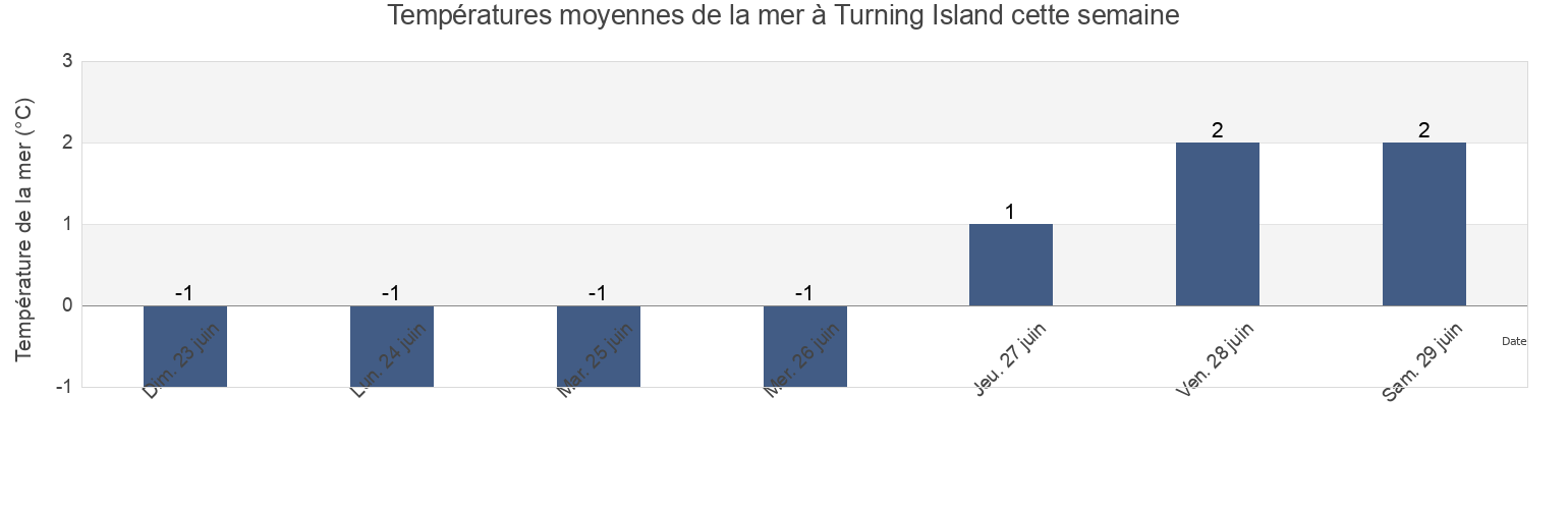 Températures moyennes de la mer à Turning Island, Nord-du-Québec, Quebec, Canada cette semaine