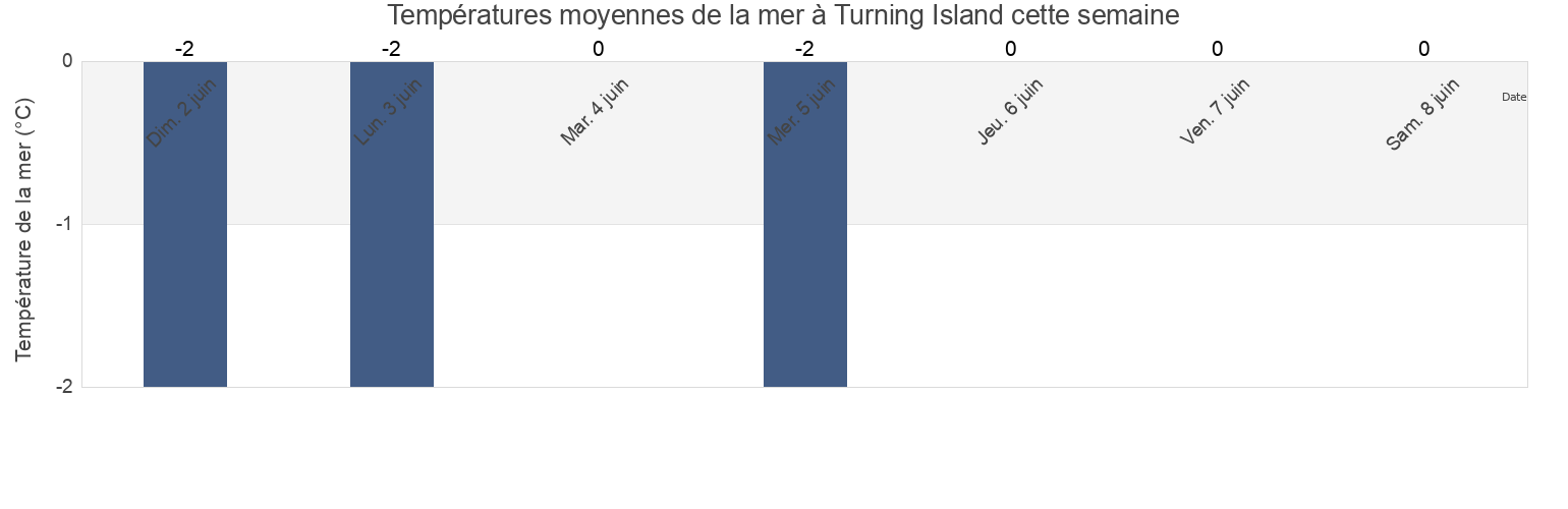 Températures moyennes de la mer à Turning Island, Nunavut, Canada cette semaine