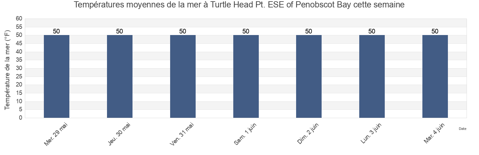 Températures moyennes de la mer à Turtle Head Pt. ESE of Penobscot Bay, Waldo County, Maine, United States cette semaine