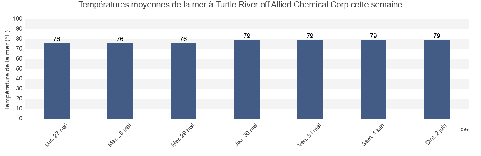 Températures moyennes de la mer à Turtle River off Allied Chemical Corp, Glynn County, Georgia, United States cette semaine