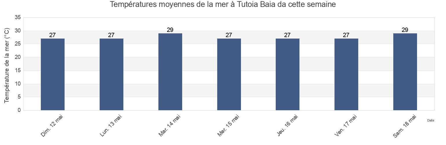 Températures moyennes de la mer à Tutoia Baia da, Tutóia, Maranhão, Brazil cette semaine