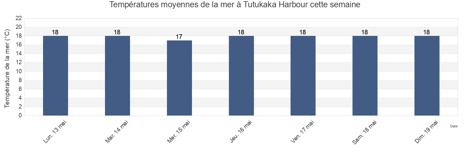 Températures moyennes de la mer à Tutukaka Harbour, Whangarei, Northland, New Zealand cette semaine
