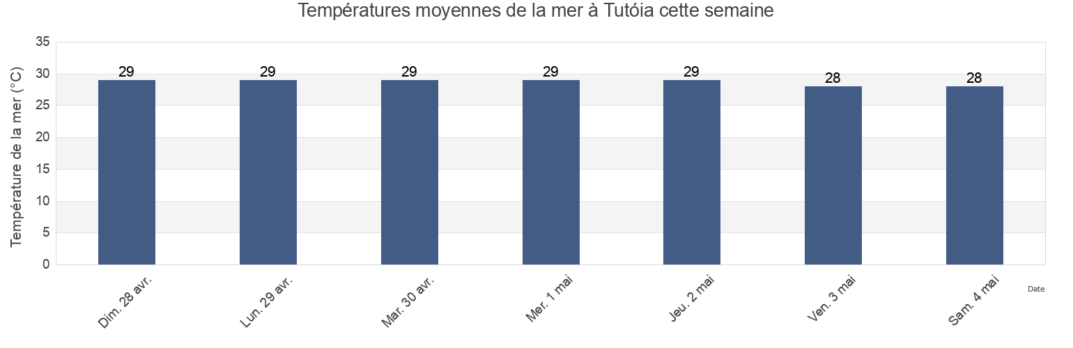 Températures moyennes de la mer à Tutóia, Maranhão, Brazil cette semaine