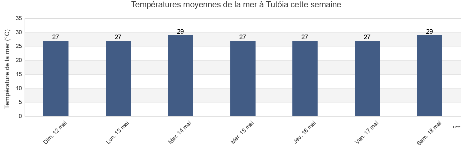 Températures moyennes de la mer à Tutóia, Tutóia, Maranhão, Brazil cette semaine