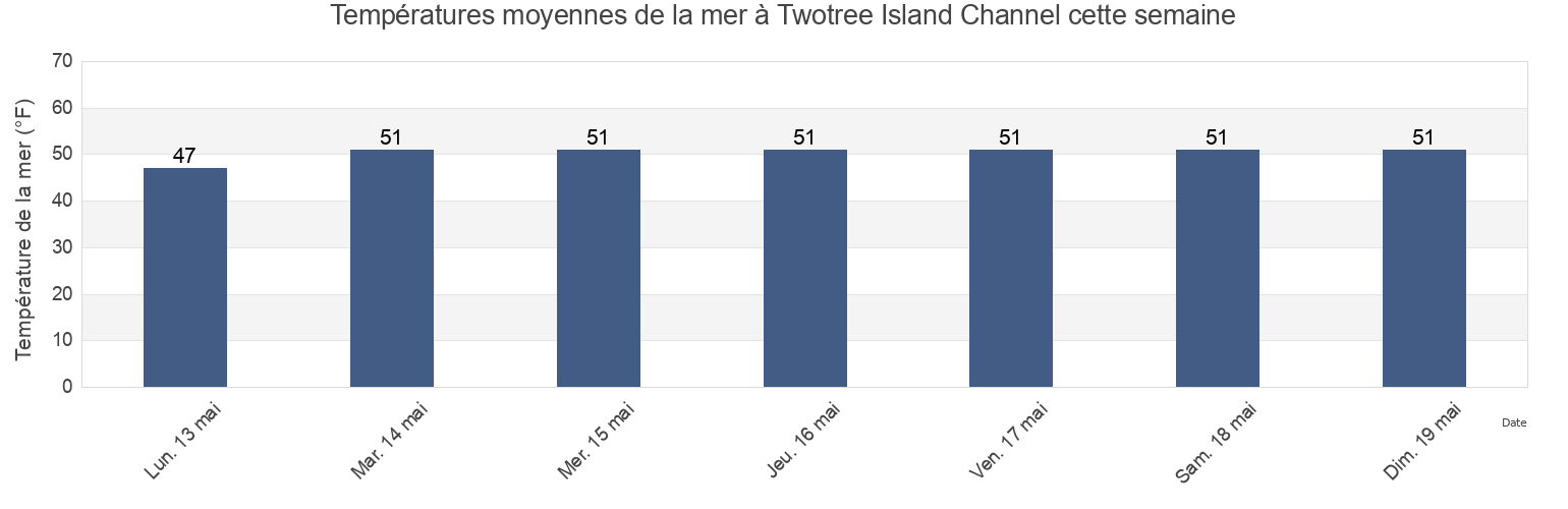 Températures moyennes de la mer à Twotree Island Channel, New London County, Connecticut, United States cette semaine