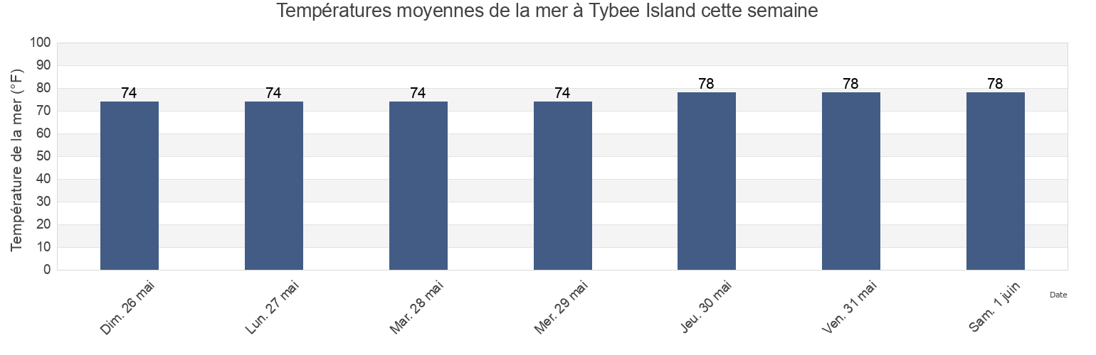 Températures moyennes de la mer à Tybee Island, Chatham County, Georgia, United States cette semaine