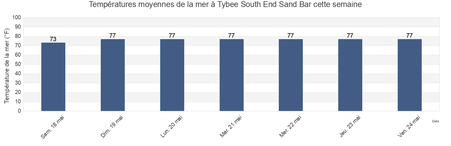 Températures moyennes de la mer à Tybee South End Sand Bar, Chatham County, Georgia, United States cette semaine
