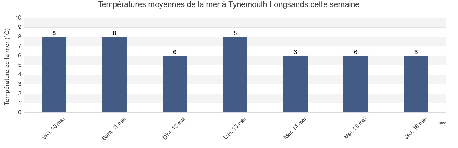 Températures moyennes de la mer à Tynemouth Longsands, Borough of North Tyneside, England, United Kingdom cette semaine