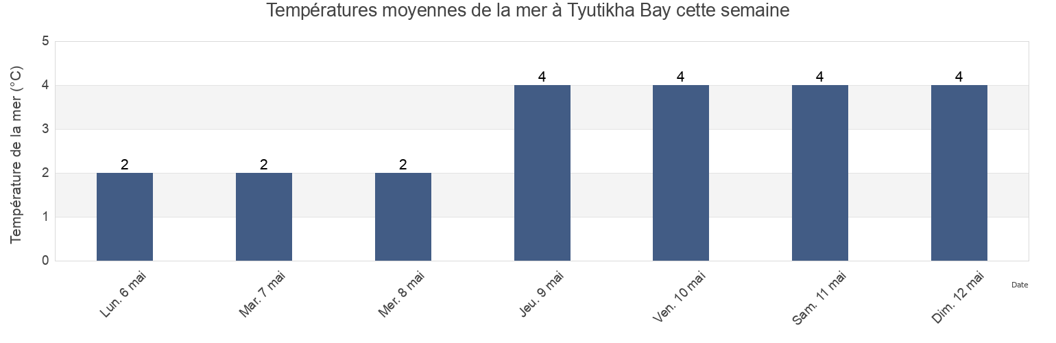 Températures moyennes de la mer à Tyutikha Bay, Yakovlevskiy Rayon, Primorskiy (Maritime) Kray, Russia cette semaine