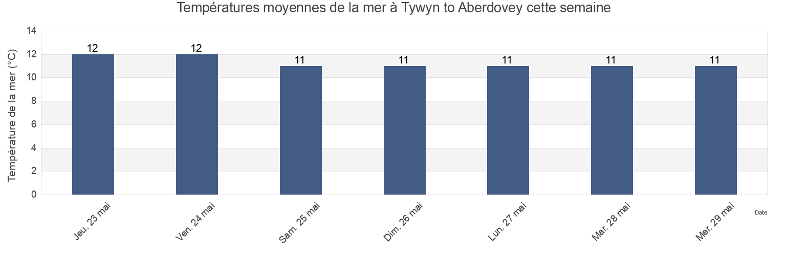 Températures moyennes de la mer à Tywyn to Aberdovey, County of Ceredigion, Wales, United Kingdom cette semaine