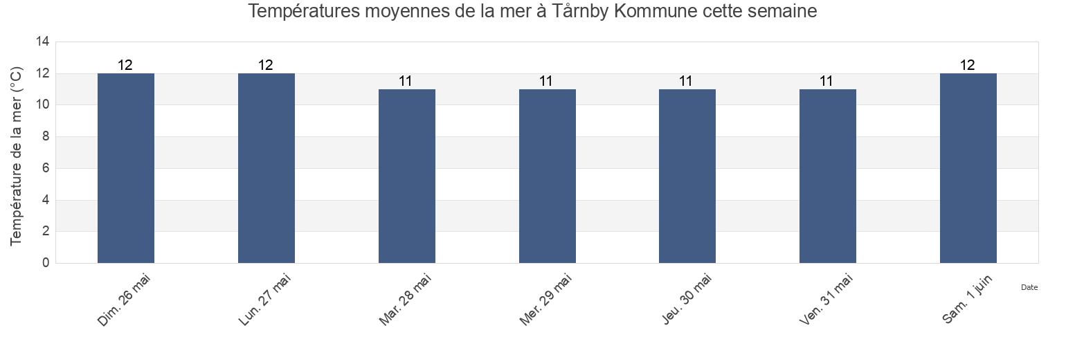Températures moyennes de la mer à Tårnby Kommune, Capital Region, Denmark cette semaine