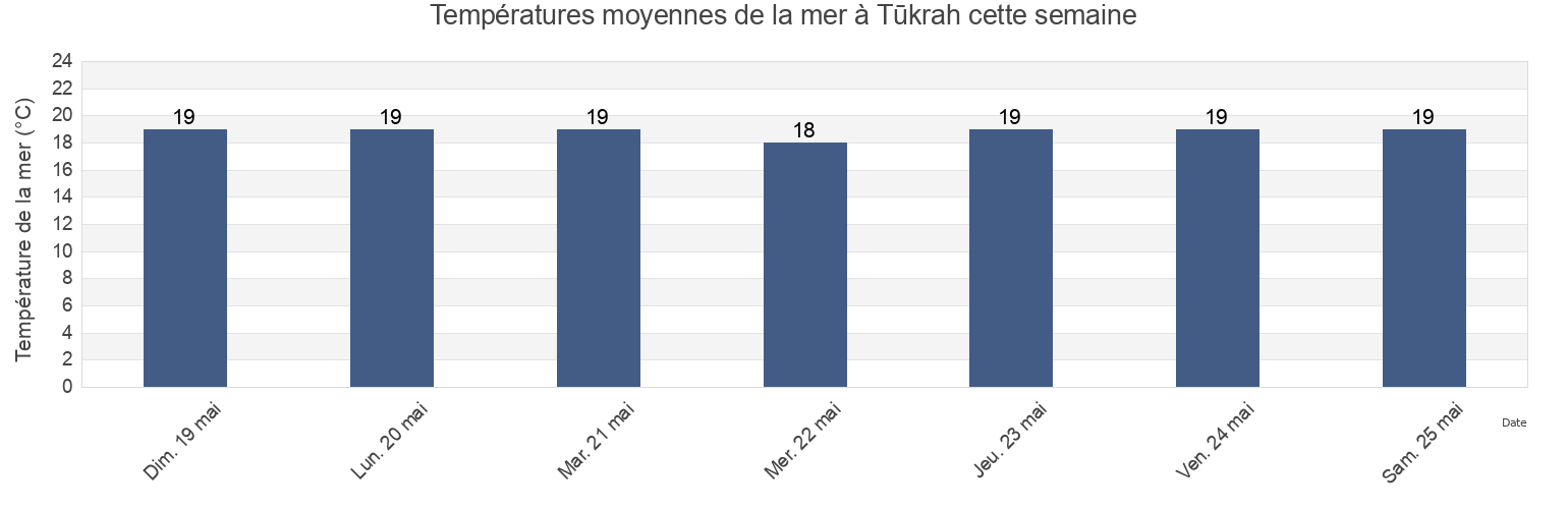 Températures moyennes de la mer à Tūkrah, Al Marj, Libya cette semaine