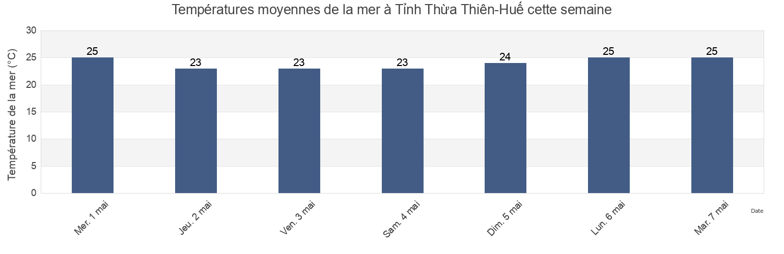 Températures moyennes de la mer à Tỉnh Thừa Thiên-Huế, Vietnam cette semaine