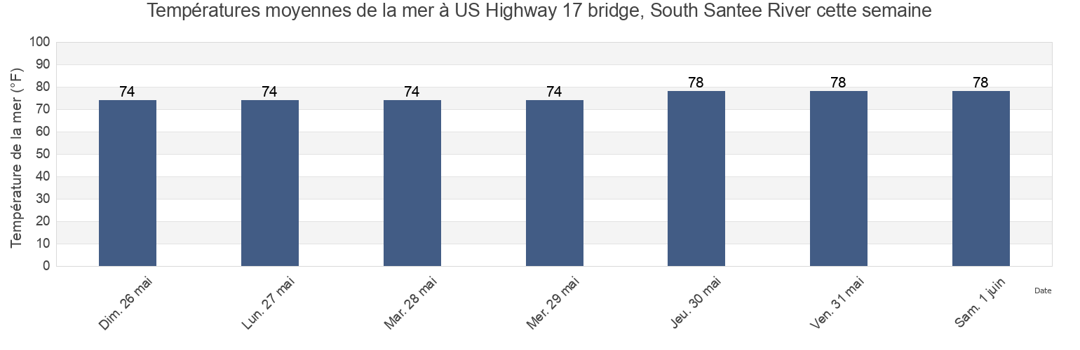 Températures moyennes de la mer à US Highway 17 bridge, South Santee River, Liberty County, Georgia, United States cette semaine
