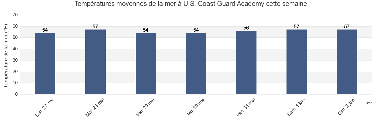 Températures moyennes de la mer à U.S. Coast Guard Academy, New London County, Connecticut, United States cette semaine