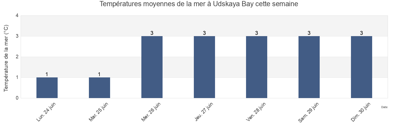 Températures moyennes de la mer à Udskaya Bay, Tuguro-Chumikanskiy Rayon, Khabarovsk, Russia cette semaine
