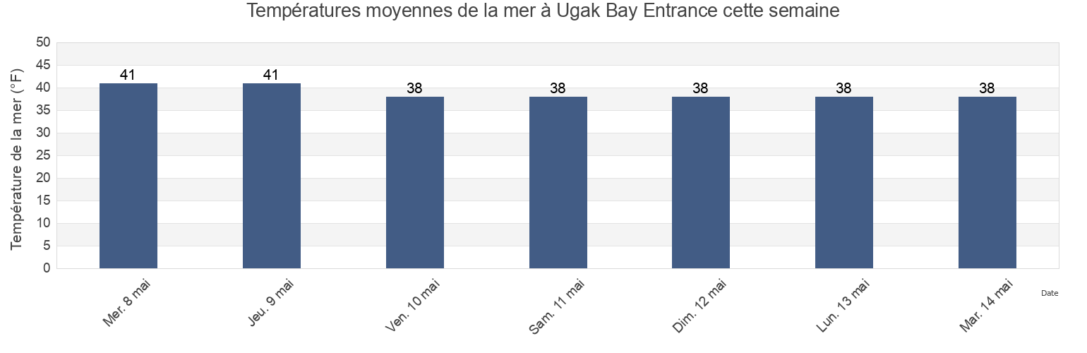 Températures moyennes de la mer à Ugak Bay Entrance, Kodiak Island Borough, Alaska, United States cette semaine