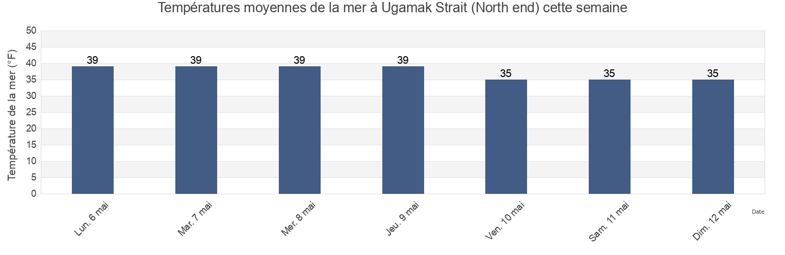 Températures moyennes de la mer à Ugamak Strait (North end), Aleutians East Borough, Alaska, United States cette semaine