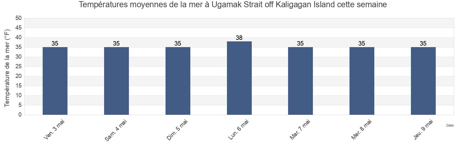 Températures moyennes de la mer à Ugamak Strait off Kaligagan Island, Aleutians East Borough, Alaska, United States cette semaine