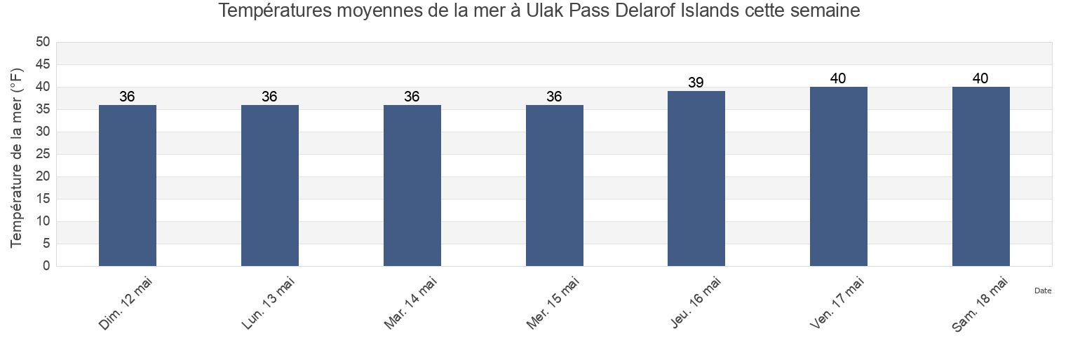 Températures moyennes de la mer à Ulak Pass Delarof Islands, Aleutians West Census Area, Alaska, United States cette semaine