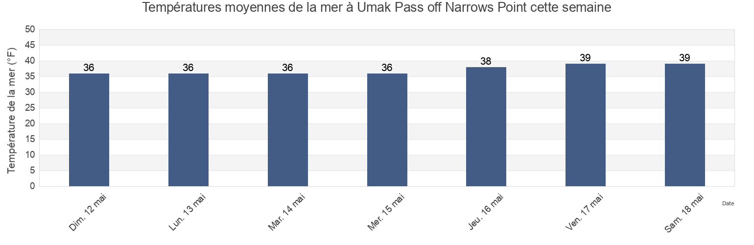 Températures moyennes de la mer à Umak Pass off Narrows Point, Aleutians West Census Area, Alaska, United States cette semaine