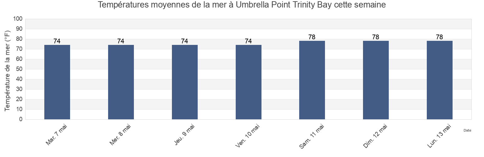 Températures moyennes de la mer à Umbrella Point Trinity Bay, Chambers County, Texas, United States cette semaine