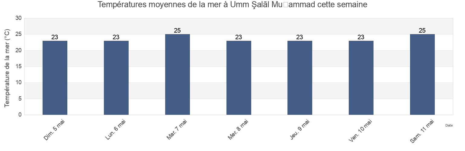 Températures moyennes de la mer à Umm Şalāl Muḩammad, Baladīyat Umm Şalāl, Qatar cette semaine