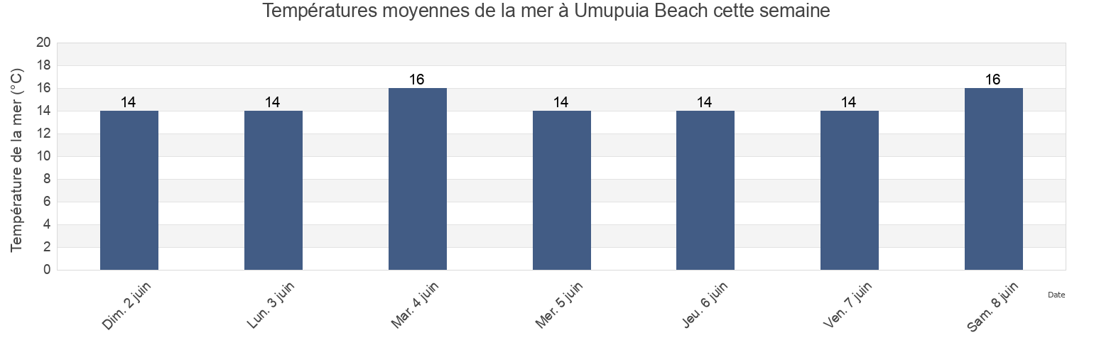 Températures moyennes de la mer à Umupuia Beach, Auckland, Auckland, New Zealand cette semaine