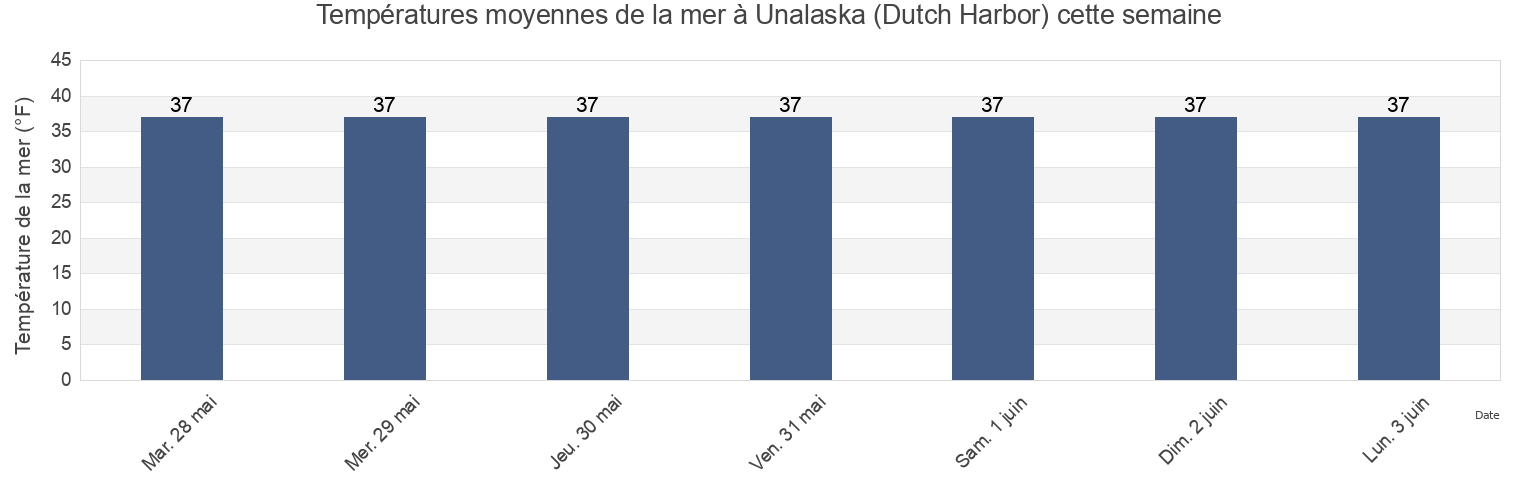 Températures moyennes de la mer à Unalaska (Dutch Harbor), Aleutians East Borough, Alaska, United States cette semaine