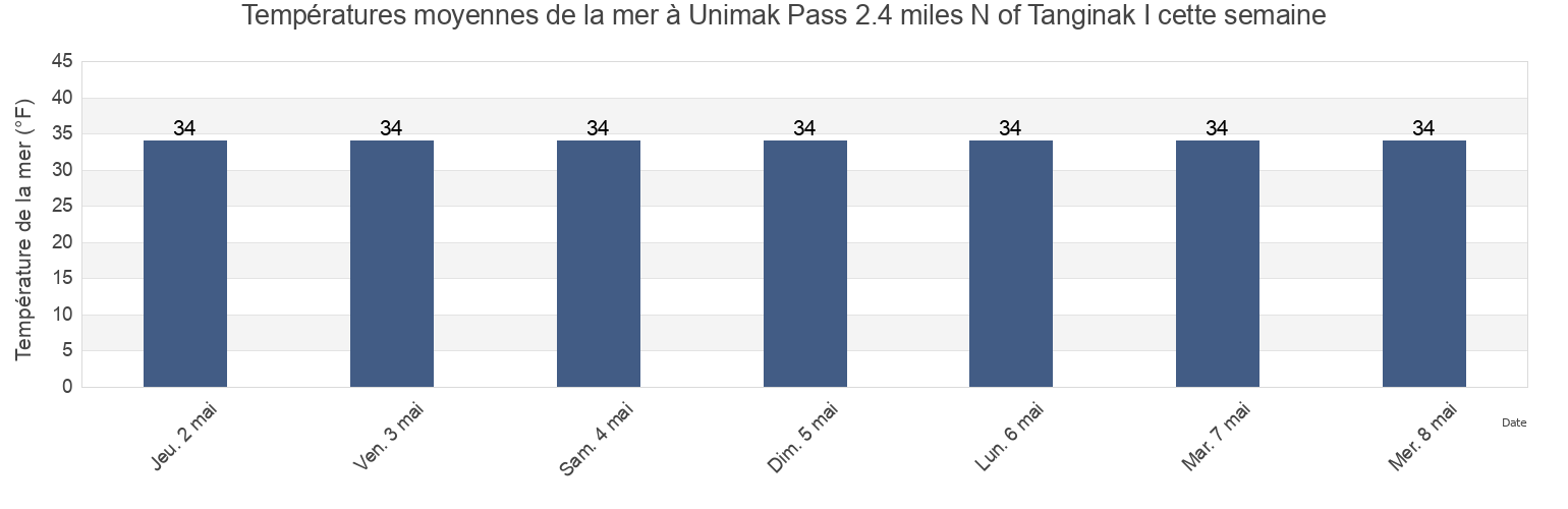Températures moyennes de la mer à Unimak Pass 2.4 miles N of Tanginak I, Aleutians East Borough, Alaska, United States cette semaine