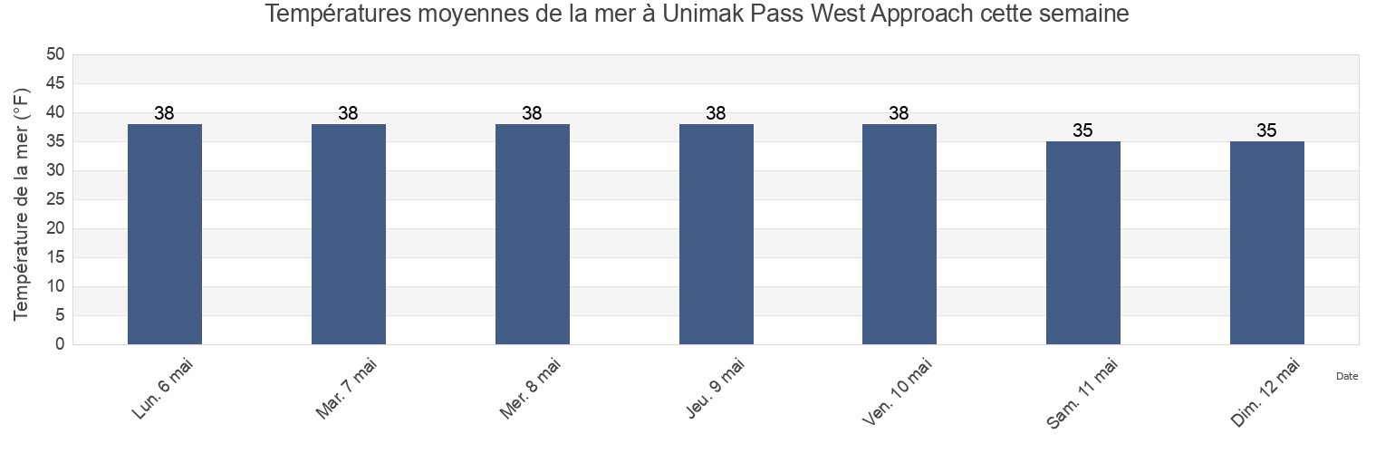 Températures moyennes de la mer à Unimak Pass West Approach, Aleutians East Borough, Alaska, United States cette semaine
