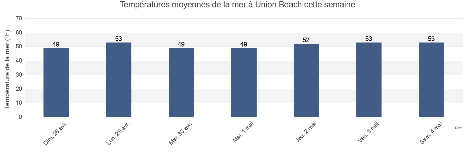 Températures moyennes de la mer à Union Beach, Monmouth County, New Jersey, United States cette semaine