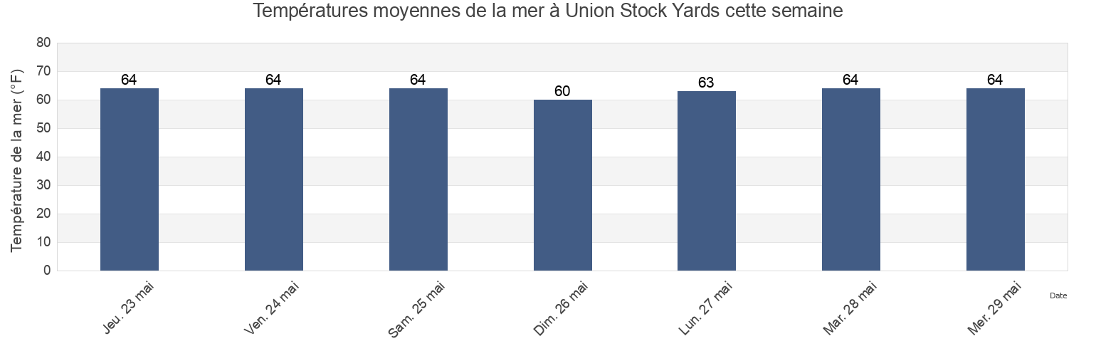 Températures moyennes de la mer à Union Stock Yards, New York County, New York, United States cette semaine