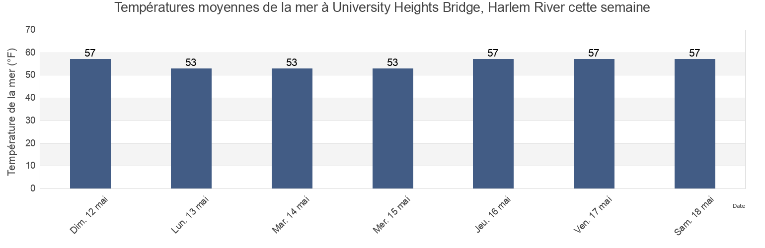 Températures moyennes de la mer à University Heights Bridge, Harlem River, Bronx County, New York, United States cette semaine