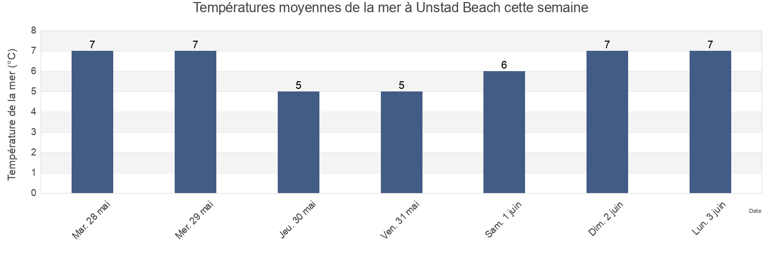 Températures moyennes de la mer à Unstad Beach, Vestvågøy, Nordland, Norway cette semaine