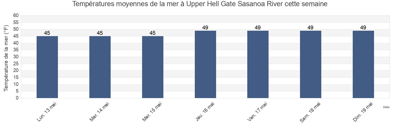 Températures moyennes de la mer à Upper Hell Gate Sasanoa River, Sagadahoc County, Maine, United States cette semaine