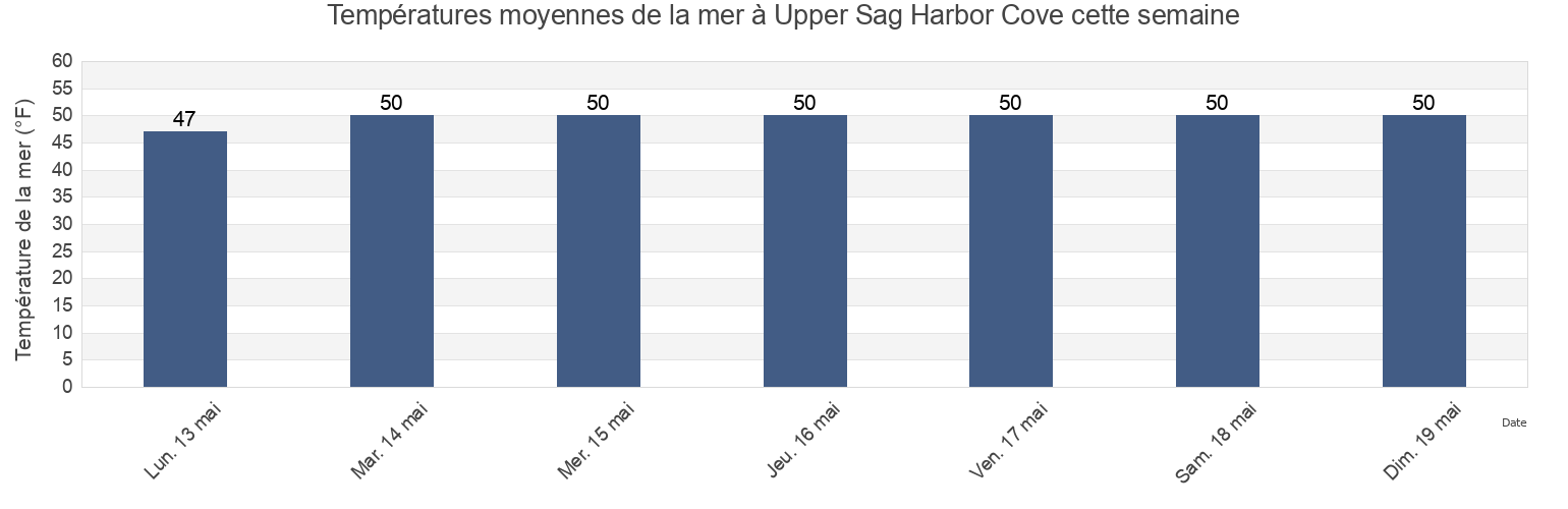 Températures moyennes de la mer à Upper Sag Harbor Cove, Suffolk County, New York, United States cette semaine