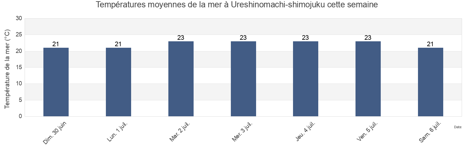 Températures moyennes de la mer à Ureshinomachi-shimojuku, Ureshino Shi, Saga, Japan cette semaine