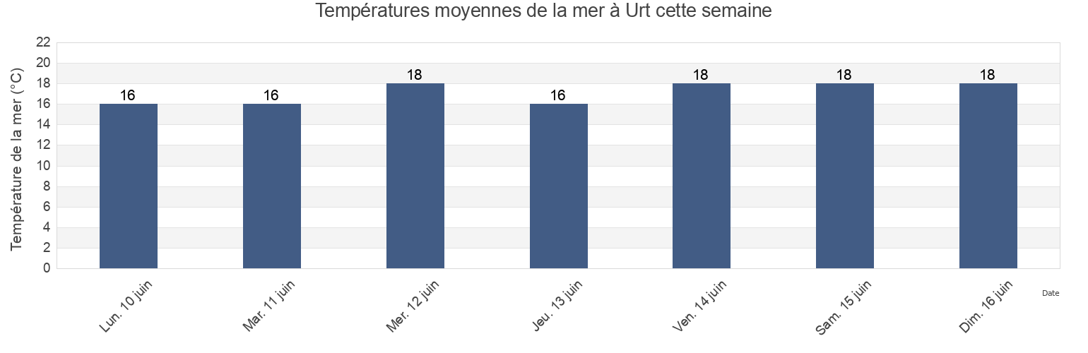 Températures moyennes de la mer à Urt, Pyrénées-Atlantiques, Nouvelle-Aquitaine, France cette semaine