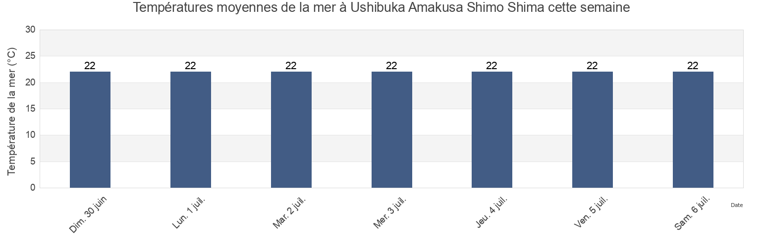 Températures moyennes de la mer à Ushibuka Amakusa Shimo Shima, Izumi-gun, Kagoshima, Japan cette semaine