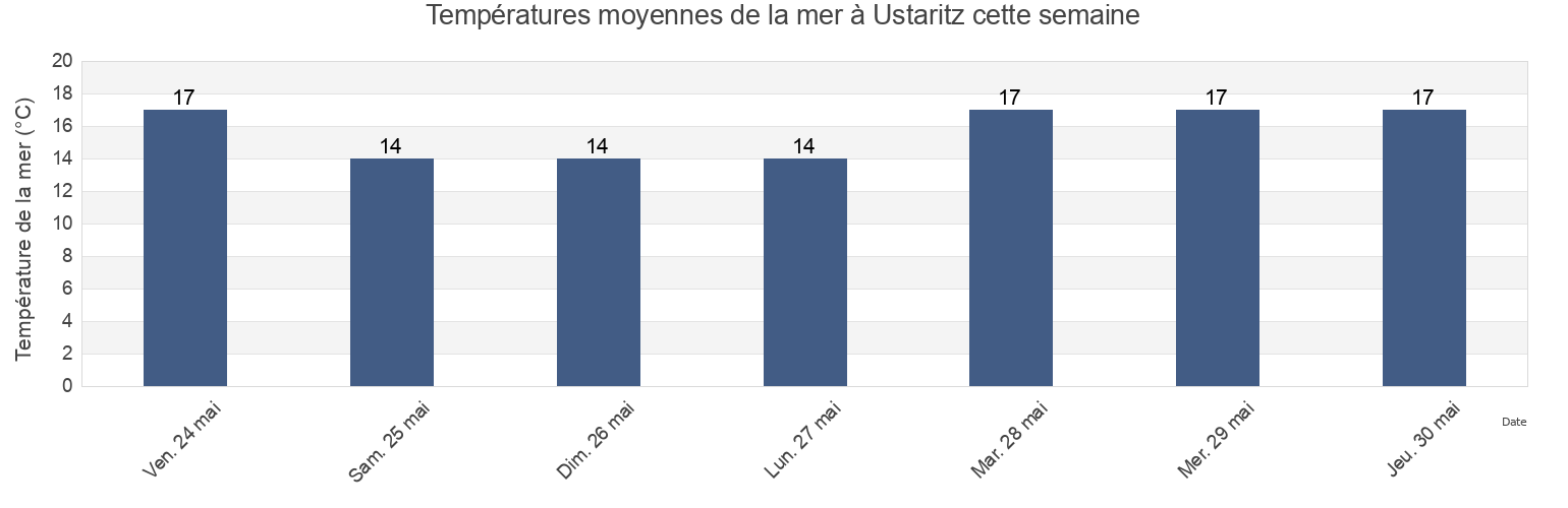 Températures moyennes de la mer à Ustaritz, Pyrénées-Atlantiques, Nouvelle-Aquitaine, France cette semaine