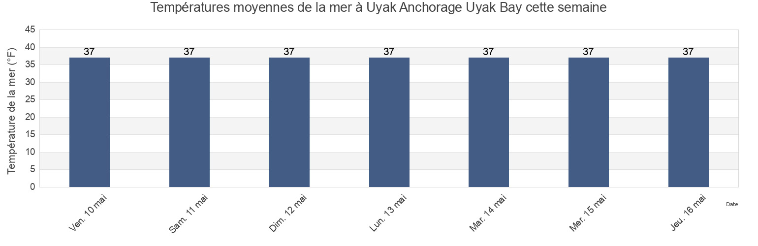 Températures moyennes de la mer à Uyak Anchorage Uyak Bay, Kodiak Island Borough, Alaska, United States cette semaine