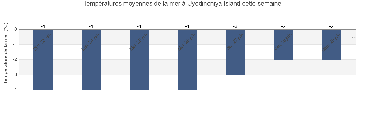 Températures moyennes de la mer à Uyedineniya Island, Taymyrsky Dolgano-Nenetsky District, Krasnoyarskiy, Russia cette semaine