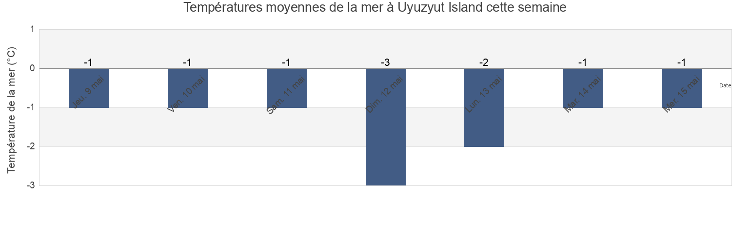 Températures moyennes de la mer à Uyuzyut Island, Okhinskiy Rayon, Sakhalin Oblast, Russia cette semaine