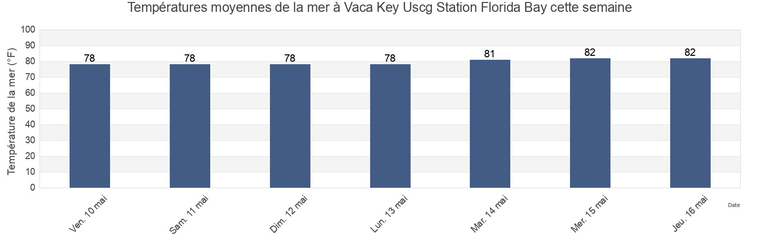 Températures moyennes de la mer à Vaca Key Uscg Station Florida Bay, Monroe County, Florida, United States cette semaine