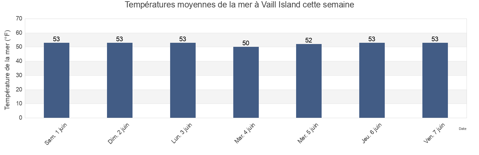 Températures moyennes de la mer à Vaill Island, Cumberland County, Maine, United States cette semaine