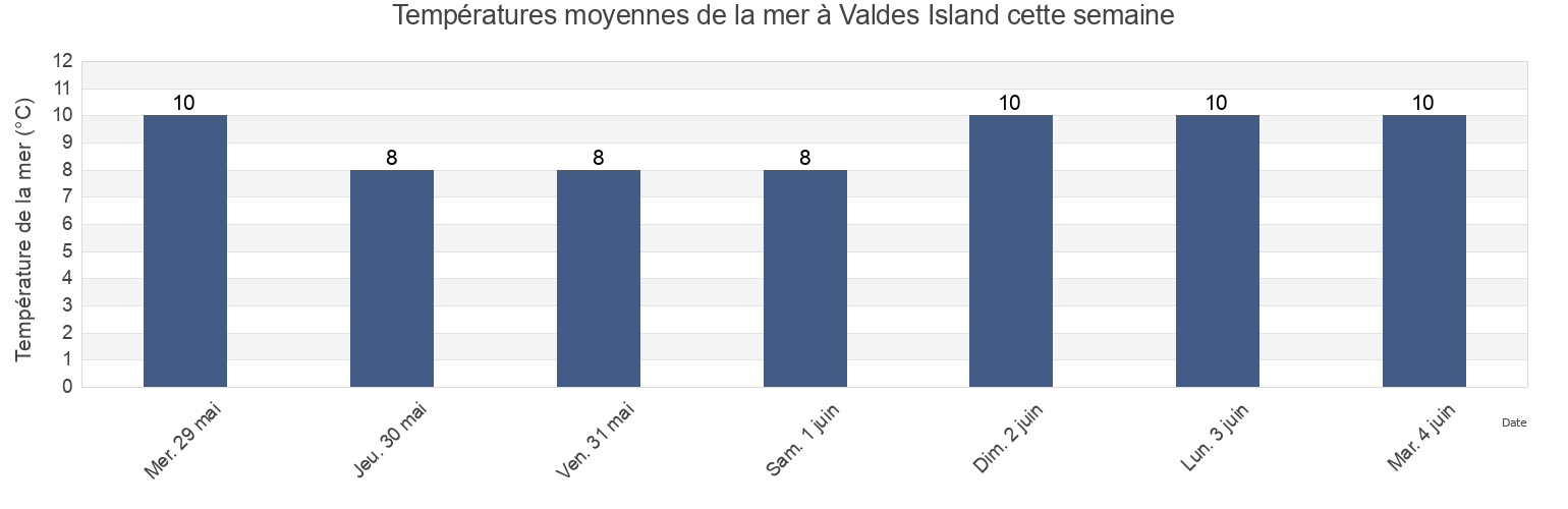 Températures moyennes de la mer à Valdes Island, Regional District of Nanaimo, British Columbia, Canada cette semaine